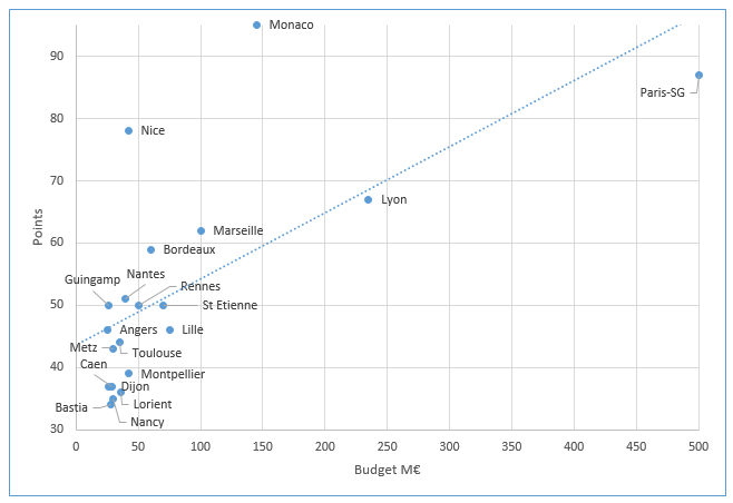 Points selon budgets.PNG