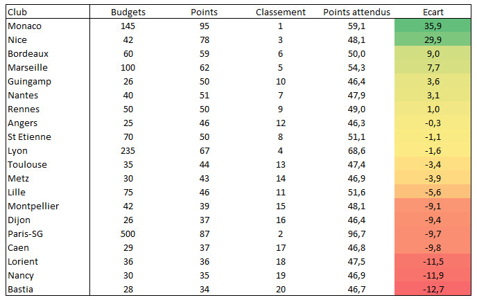 Points selon budgets tableau.PNG