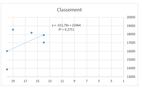 Graphique spectateur classement.PNG