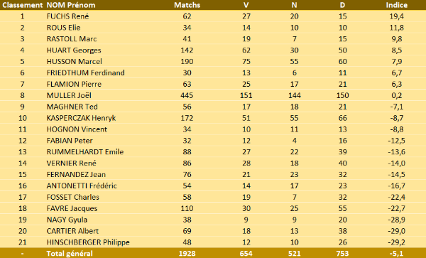 Classement des entraîneurs messins D1.PNG