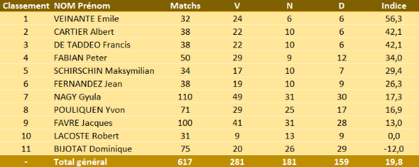Classement des entraîneurs messins D2.PNG