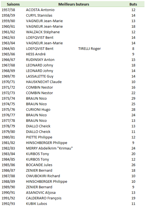 Meilleurs buteurs messins 2.PNG