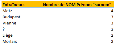 Entraineurs par villes de naissance.PNG