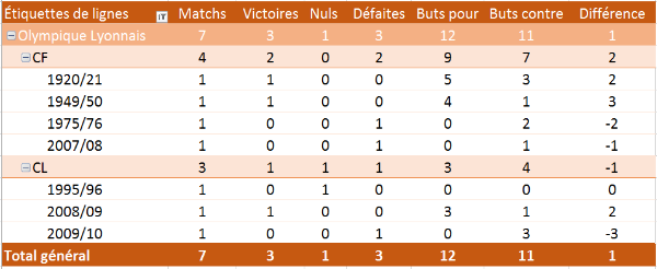 Confrontations en Coupe OL.PNG