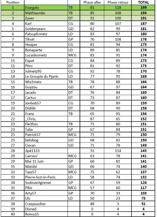 Classement GENERAL.PNG