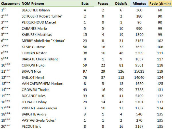 Top 20 buteurs et passeurs L1 sans restrictions.PNG