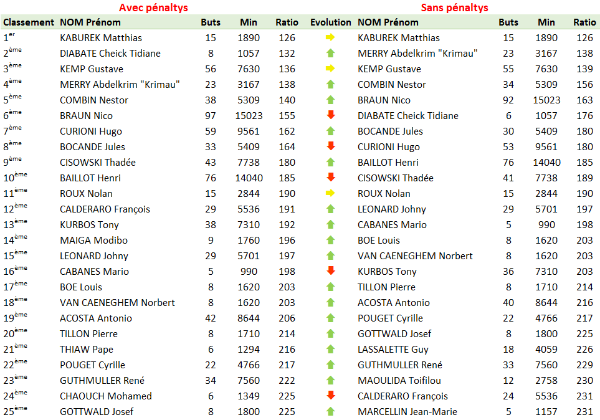 Top25 buteurs D1 avec et sans péno.PNG