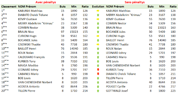 Top 20 buteurs D1 avec et sans péno.png