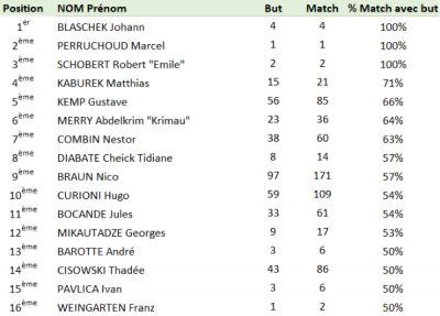 Buteur + de 50 % match avec but.png