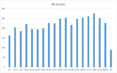 Buts par pas de temps.JPG