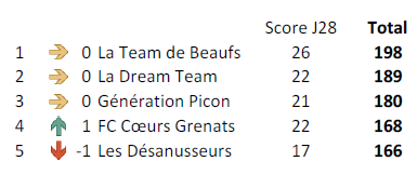 Classement Equipe J28.PNG