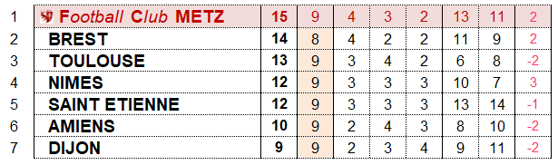 classement L1-J28-7 derniers.PNG