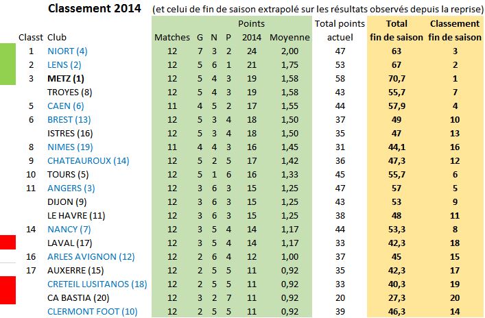 Classement L2 310314.JPG